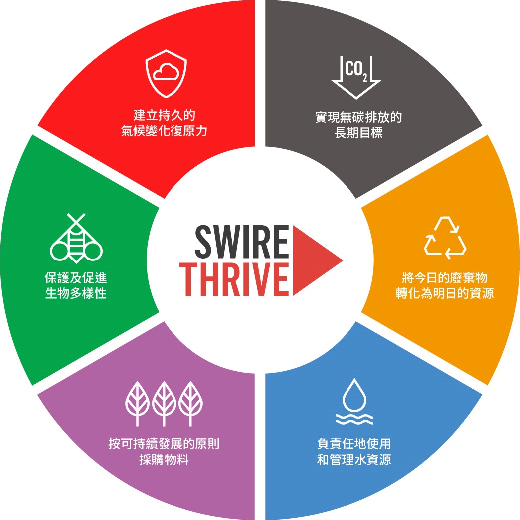 SWIRE THRIVE